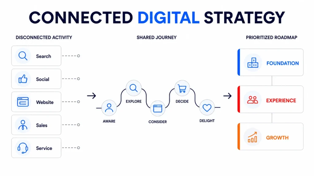 Editorial infographic connecting search, social, website, sales and service into a shared journey and prioritized roadmap.