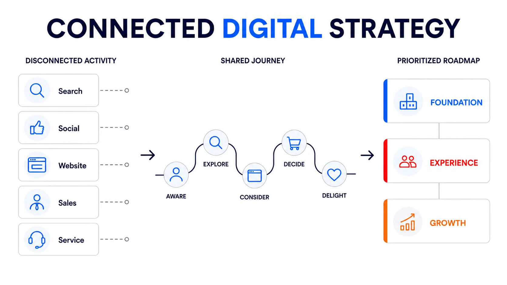 Editorial infographic connecting search, social, website, sales and service into a shared journey and prioritized roadmap.