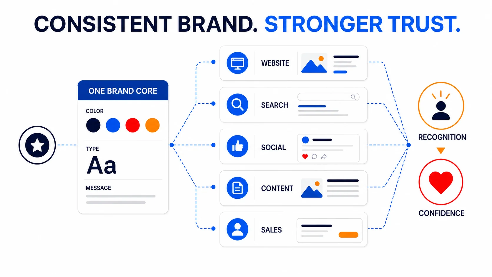 Editorial infographic showing one brand core expressed consistently across website, search, social, content and sales touchpoints.