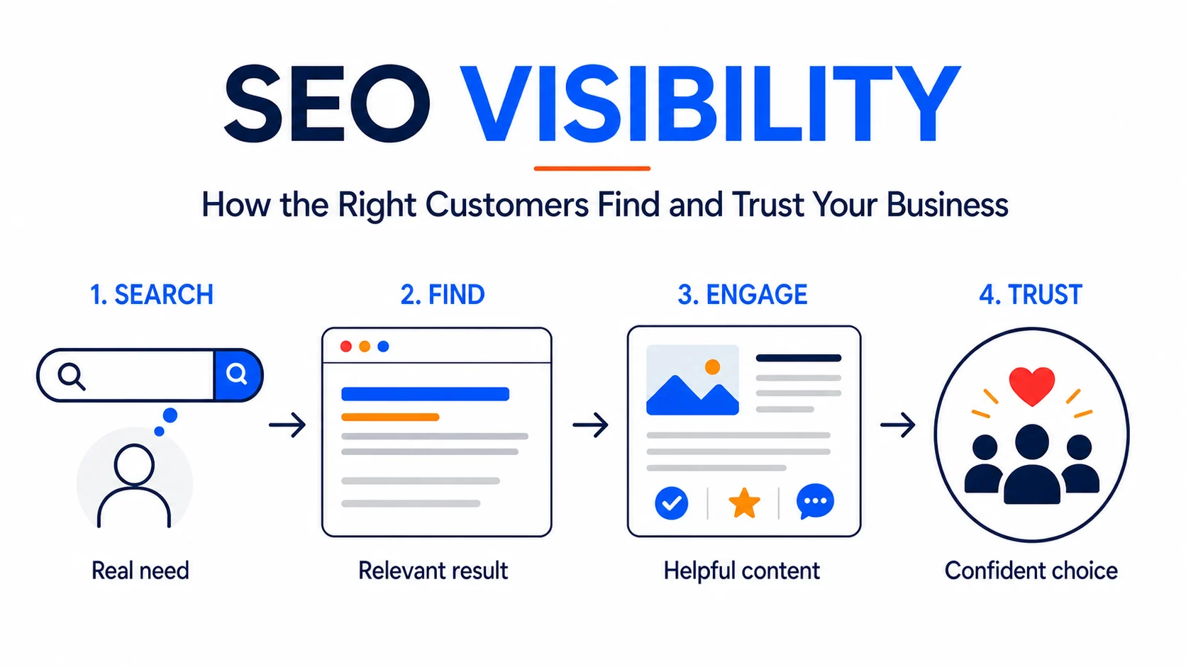 Editorial infographic showing the SEO journey from a real search need to a confident customer choice.