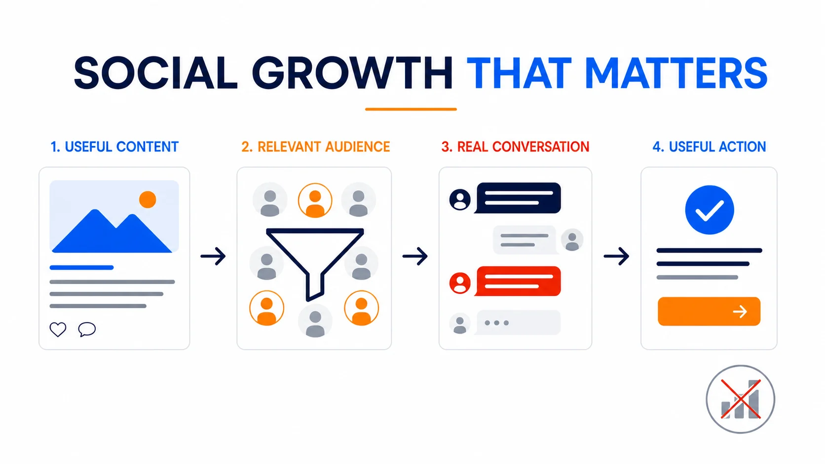 Editorial infographic connecting useful social content with a relevant audience, real conversation and useful action.