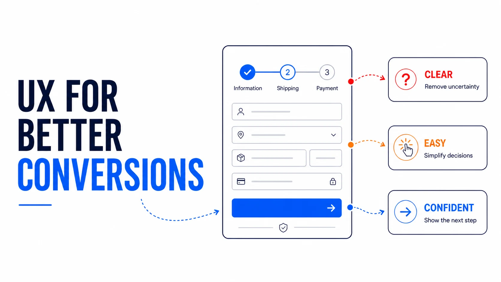 Editorial infographic showing how clear, easy and confident UX reduces friction in a customer journey.