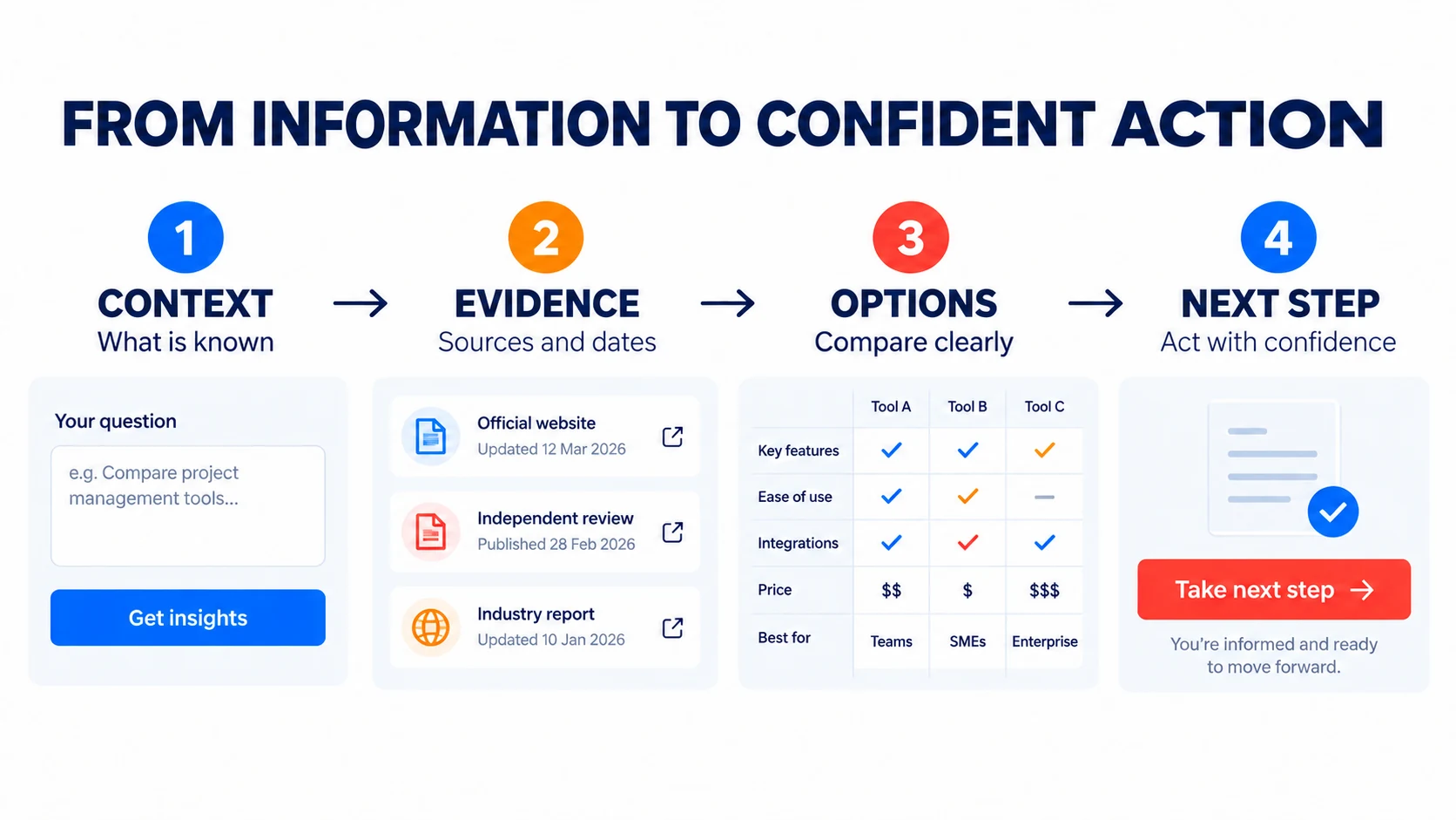 Editorial infographic showing a four-step digital decision journey from context and evidence through options to confident action.