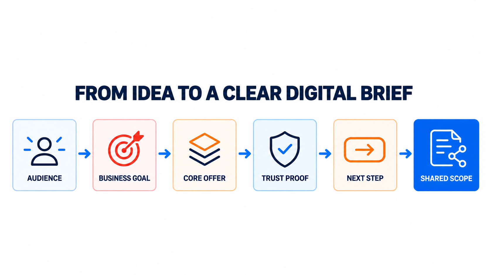 Editorial infographic showing five decisions that turn a business idea into a clear digital brief: audience, business goal, core offer, trust proof and next step.